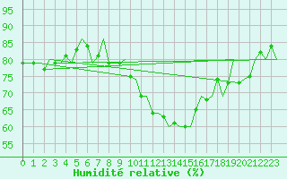 Courbe de l'humidit relative pour Frankfort (All)