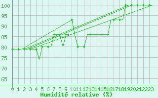 Courbe de l'humidit relative pour Chisinau International Airport