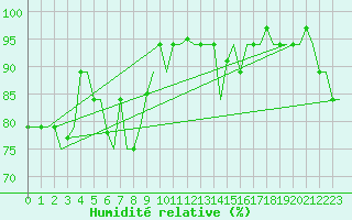 Courbe de l'humidit relative pour Biak / Mokmer