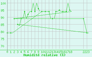Courbe de l'humidit relative pour Hihifo Ile Wallis