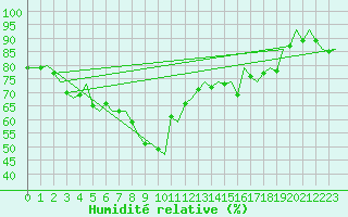 Courbe de l'humidit relative pour Vadso