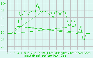 Courbe de l'humidit relative pour Hihifo Ile Wallis