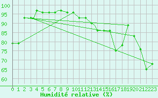 Courbe de l'humidit relative pour International Falls, Falls International Airport