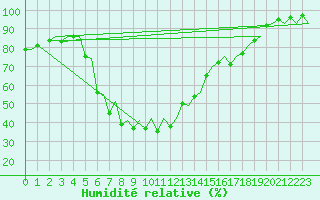 Courbe de l'humidit relative pour Vilhelmina
