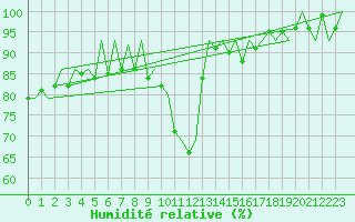 Courbe de l'humidit relative pour Gilze-Rijen