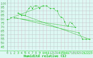 Courbe de l'humidit relative pour Memphis, Memphis International Airport