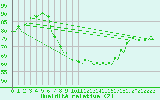 Courbe de l'humidit relative pour Ibiza (Esp)