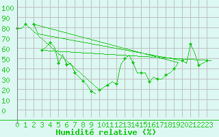Courbe de l'humidit relative pour Catania / Fontanarossa