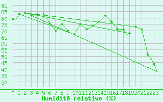 Courbe de l'humidit relative pour Pian Rosa (It)