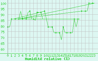 Courbe de l'humidit relative pour Karlstad