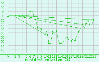 Courbe de l'humidit relative pour Falconara