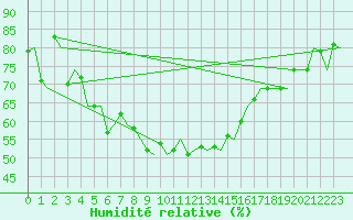 Courbe de l'humidit relative pour Samedam-Flugplatz