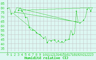 Courbe de l'humidit relative pour Kuopio