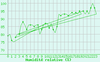 Courbe de l'humidit relative pour Frankfort (All)