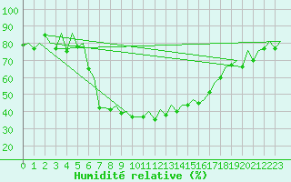 Courbe de l'humidit relative pour Samedam-Flugplatz