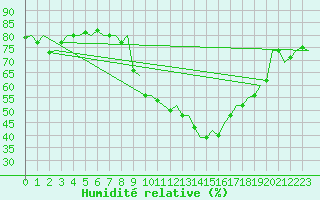 Courbe de l'humidit relative pour Frankfort (All)