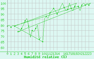 Courbe de l'humidit relative pour Buechel