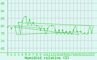 Courbe de l'humidit relative pour Lugano (Sw)