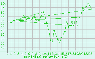 Courbe de l'humidit relative pour Jyvaskyla