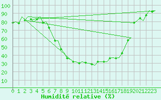 Courbe de l'humidit relative pour Linkoping / Malmen