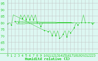 Courbe de l'humidit relative pour Augsburg