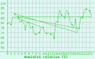 Courbe de l'humidit relative pour Fritzlar