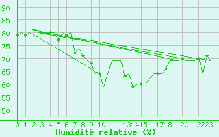 Courbe de l'humidit relative pour Alta Lufthavn