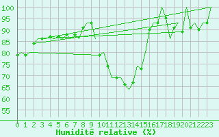 Courbe de l'humidit relative pour Woensdrecht
