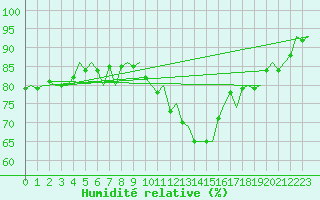 Courbe de l'humidit relative pour Augsburg