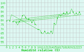 Courbe de l'humidit relative pour Ornskoldsvik Airport