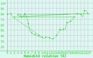 Courbe de l'humidit relative pour Diyarbakir