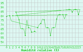 Courbe de l'humidit relative pour Diyarbakir