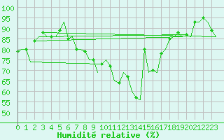 Courbe de l'humidit relative pour Storkmarknes / Skagen