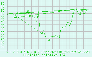 Courbe de l'humidit relative pour Burgas