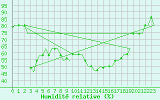 Courbe de l'humidit relative pour Bergamo / Orio Al Serio