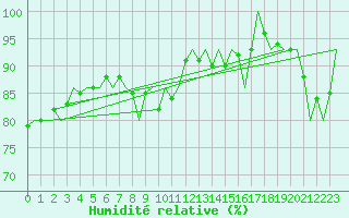 Courbe de l'humidit relative pour Leeuwarden
