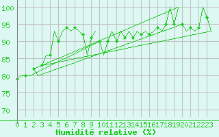 Courbe de l'humidit relative pour Kecskemet