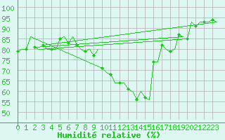 Courbe de l'humidit relative pour Linkoping / Malmen