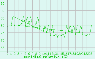 Courbe de l'humidit relative pour Ostrava / Mosnov