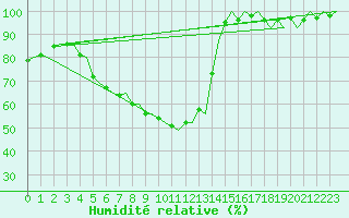 Courbe de l'humidit relative pour Savonlinna