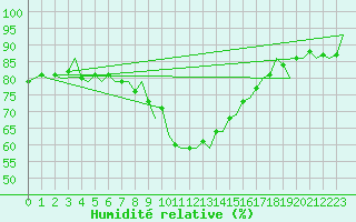 Courbe de l'humidit relative pour Groningen Airport Eelde