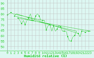 Courbe de l'humidit relative pour Vlissingen
