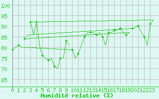 Courbe de l'humidit relative pour Mehamn
