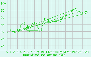 Courbe de l'humidit relative pour Niederstetten
