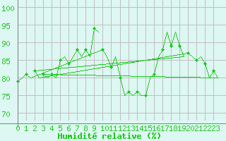 Courbe de l'humidit relative pour Holbeach