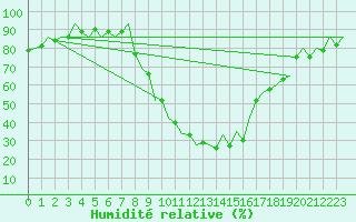 Courbe de l'humidit relative pour Innsbruck-Flughafen