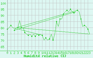 Courbe de l'humidit relative pour Vidsel
