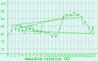 Courbe de l'humidit relative pour Maastricht / Zuid Limburg (PB)