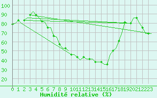 Courbe de l'humidit relative pour Sundsvall-Harnosand Flygplats