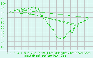 Courbe de l'humidit relative pour Madrid / Barajas (Esp)